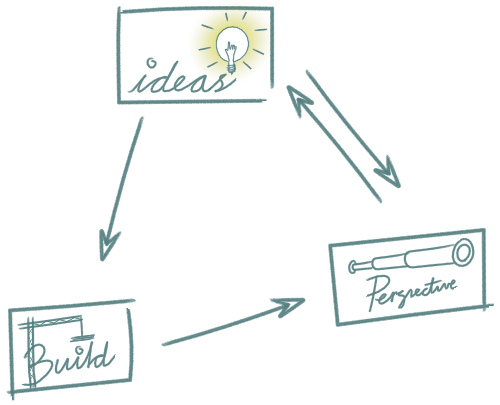 treangle of ideas, build and perspective